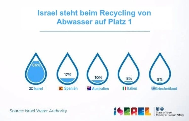 Statistik zu Wasser-Recycling